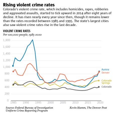 colorado crime rate